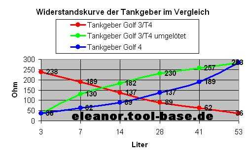 Diagramm Tankgeberkennlinie